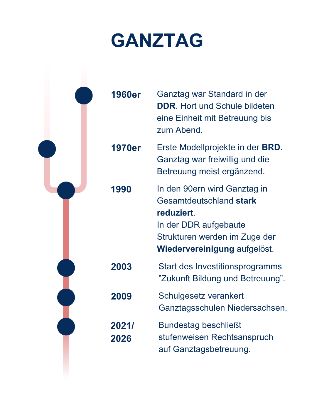 Ganztag Zeitstrahl (6)